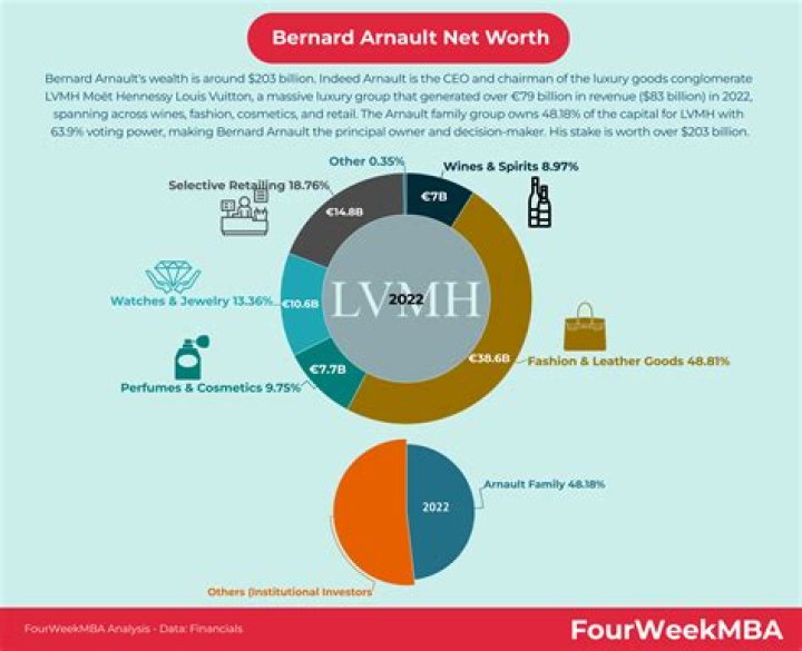 Bernard Arnault Net Worth, Salary, Source of Income, Early Life, Career, Haight & More.