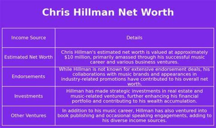 Chris Hillman Net Worth, Income, Salary, Earnings, Biography