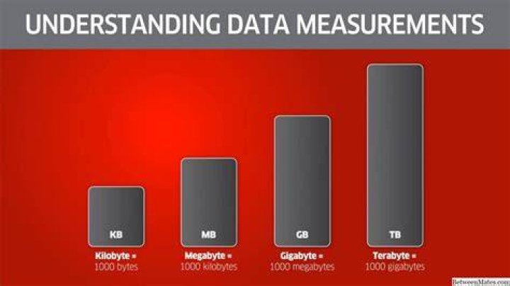 Difference between megabyte and gigabyte