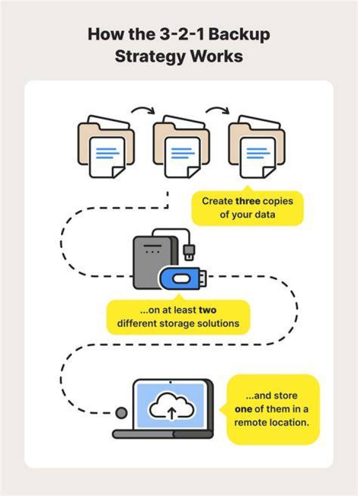 Do you want backups to be encrypted