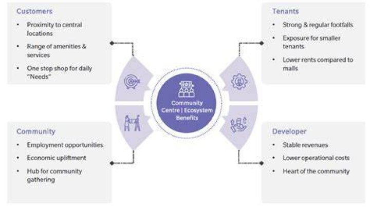 Examples of successful community centers