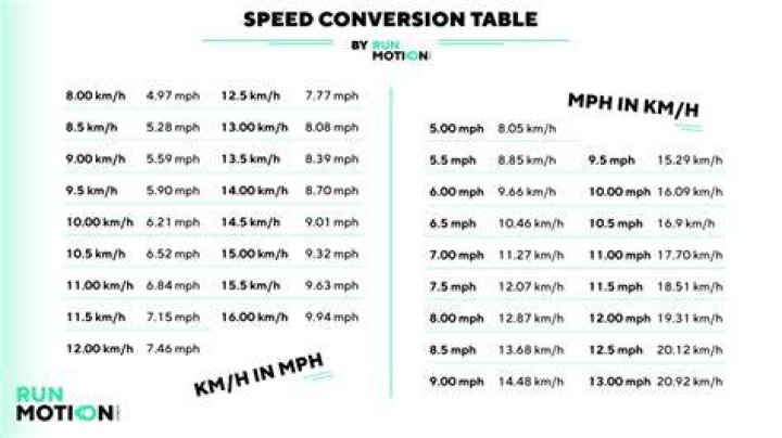 How many mph is a 10 minute mile