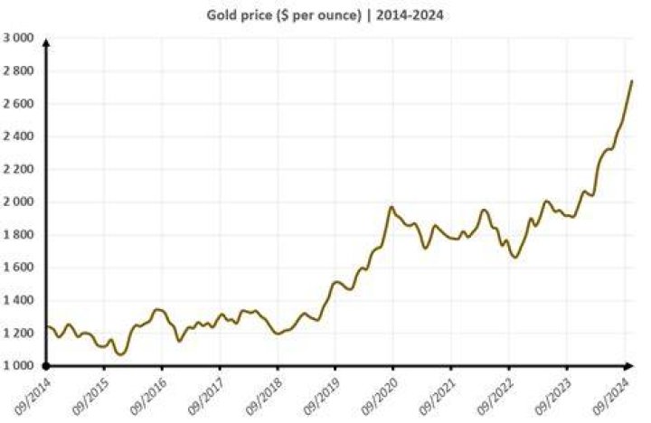 How much is gold an ounce right now