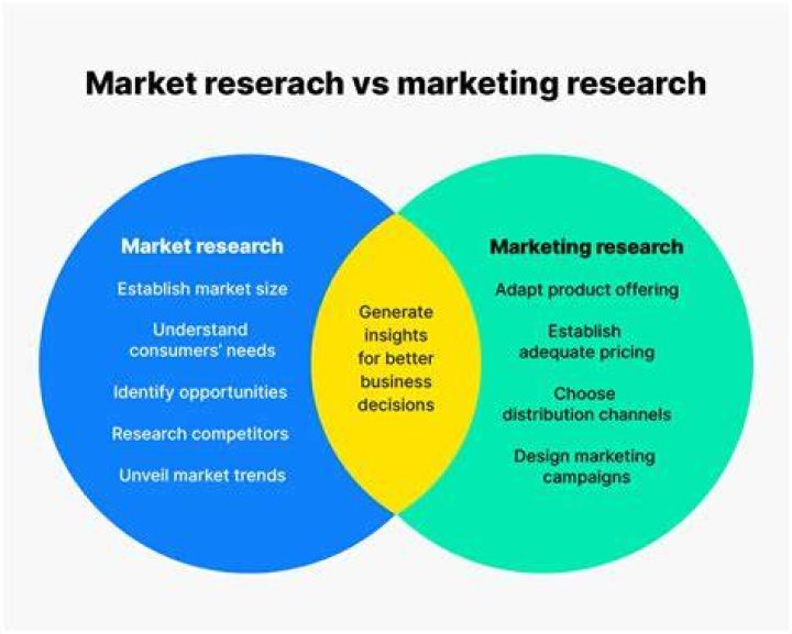What is the Difference Between Market Research and Marketing Research